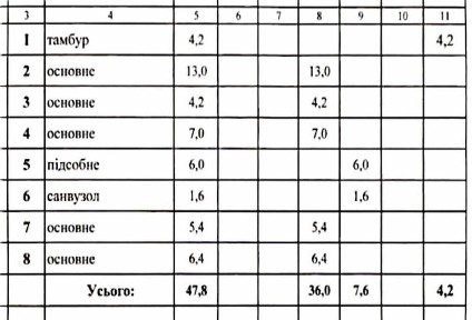 Київська область, Київ, Святошинський