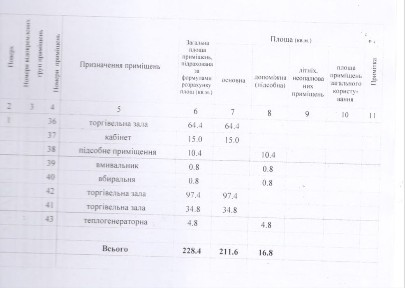 Полтавська область, Полтава